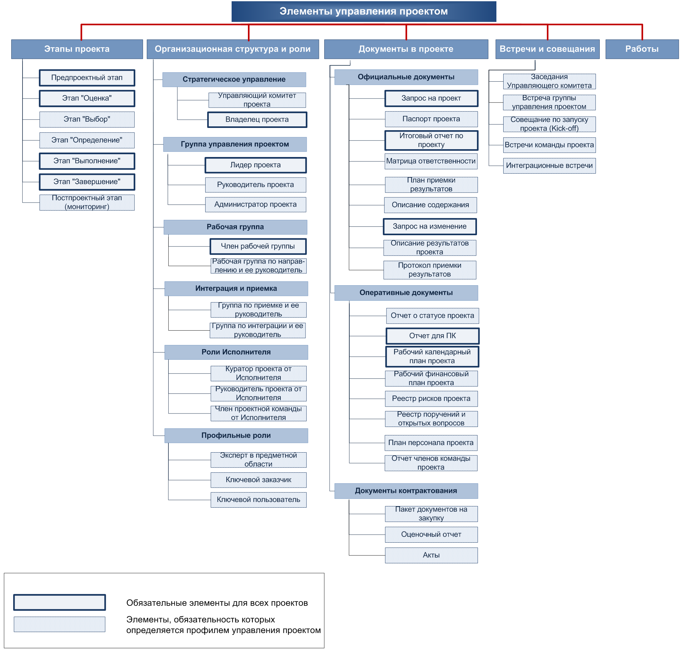Реферат: Неформальный справочник по системам управления проектами