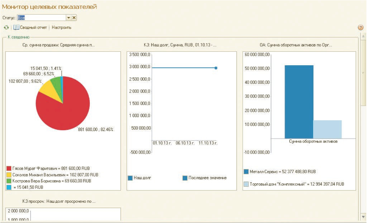 Мониторинг показателей. Монитор руководителя в 1с ERP. Мониторинг целевых показателей 1с ERP. Монитор целевых показателей в 1с ERP. Графики в 1c ERP.